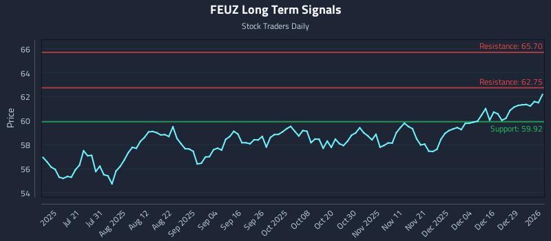 FEUZ Long Term Analysis for January 5 2026