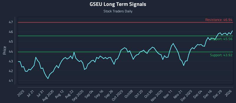 GSEU Long Term Analysis for January 5 2026