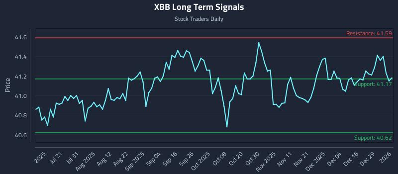 XBB Long Term Analysis for January 5 2026