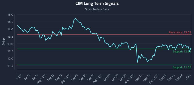 CIM Long Term Analysis for January 5 2026 CIM Long Term Analysis for January 5 2026