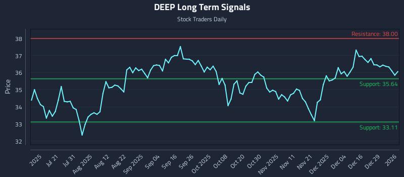 DEEP Long Term Analysis for January 5 2026