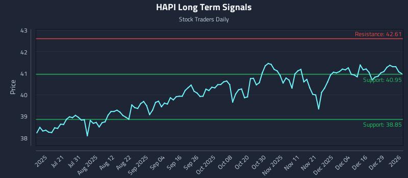 HAPI Long Term Analysis for January 5 2026 HAPI Long Term Analysis for January 5 2026