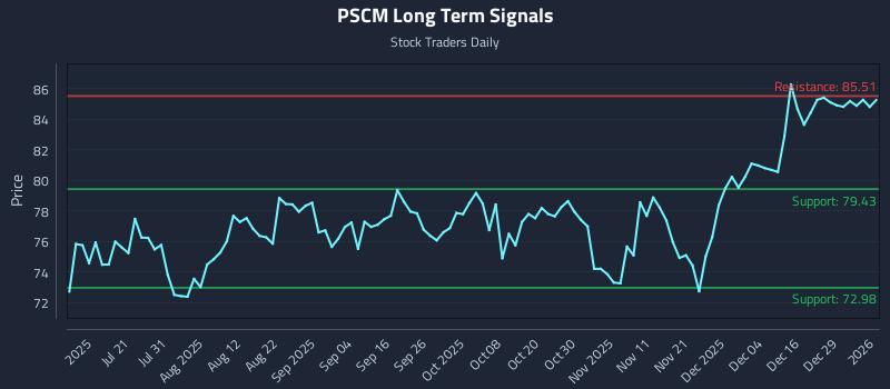 PSCM Long Term Analysis for January 5 2026 PSCM Long Term Analysis for January 5 2026