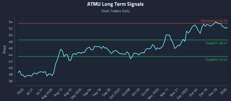 ATMU Long Term Analysis for January 5 2026