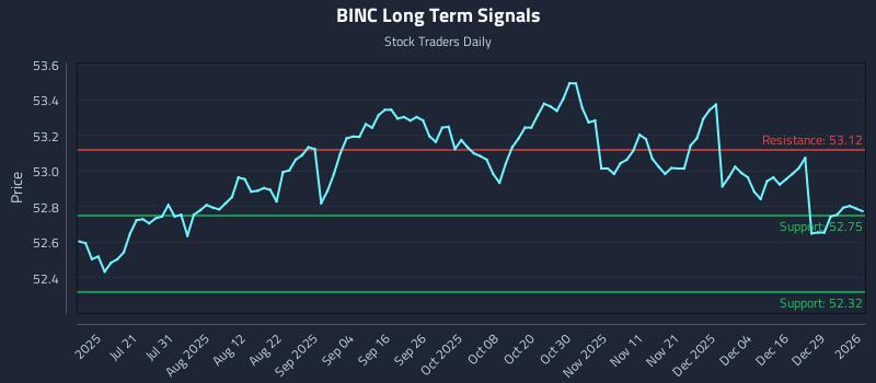 BINC Long Term Analysis for January 5 2026