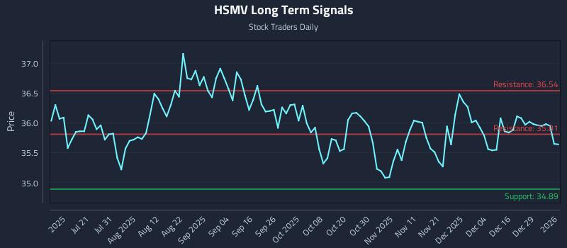 HSMV Long Term Analysis for January 5 2026