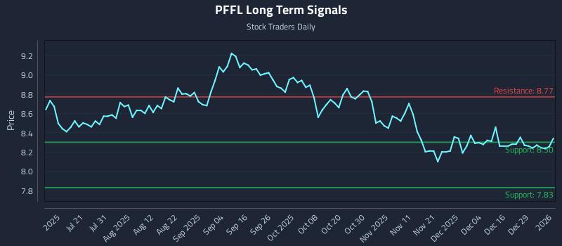 PFFL Long Term Analysis for January 5 2026
