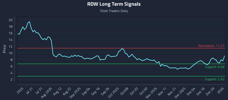 RDW Long Term Analysis for January 5 2026