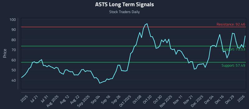 ASTS Long Term Analysis for January 5 2026