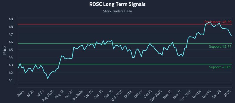 ROSC Long Term Analysis for January 5 2026 ROSC Long Term Analysis for January 5 2026