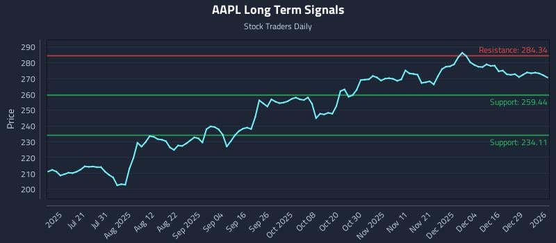 AAPL Long Term Analysis for January 5 2026