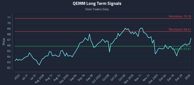 QEMM Long Term Analysis for January 5 2026