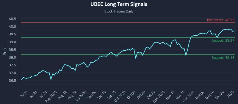 UDEC Long Term Analysis for January 5 2026