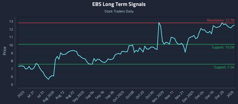EBS Long Term Analysis for January 5 2026