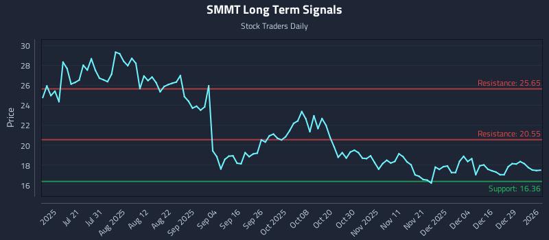 SMMT Long Term Analysis for January 5 2026 SMMT Long Term Analysis for January 5 2026