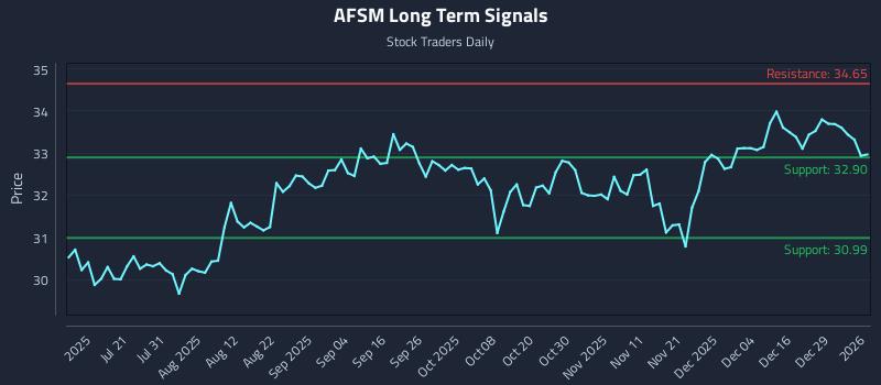 AFSM Long Term Analysis for January 5 2026