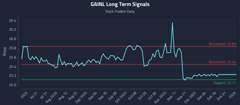 GAINL Long Term Analysis for January 5 2026