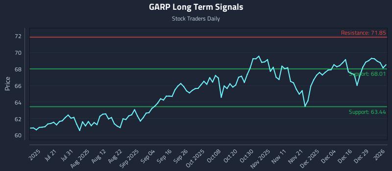 GARP Long Term Analysis for January 5 2026 GARP Long Term Analysis for January 5 2026