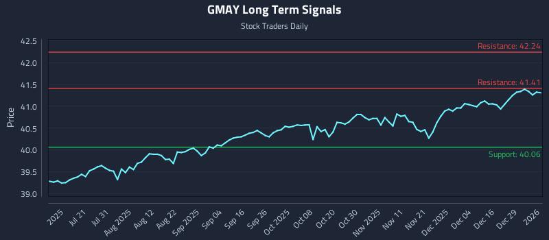 GMAY Long Term Analysis for January 5 2026