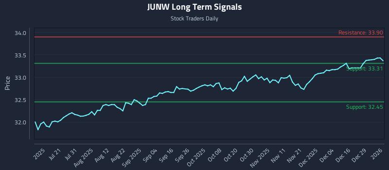 JUNW Long Term Analysis for January 5 2026 JUNW Long Term Analysis for January 5 2026