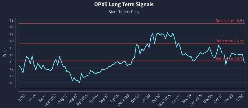 OPXS Long Term Analysis for January 5 2026