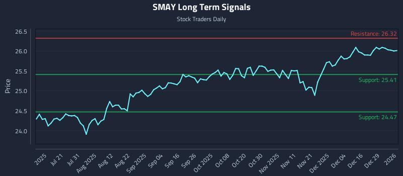 SMAY Long Term Analysis for January 5 2026