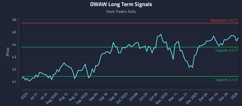 DWAW Long Term Analysis for January 5 2026 DWAW Long Term Analysis for January 5 2026