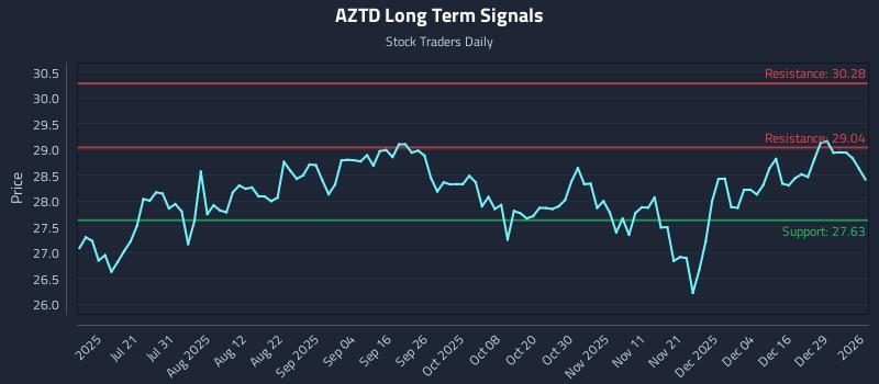 AZTD Long Term Analysis for January 5 2026