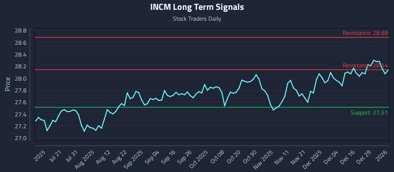 INCM Long Term Analysis for January 5 2026
