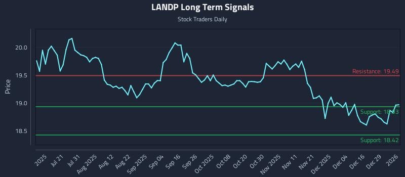 LANDP Long Term Analysis for January 5 2026