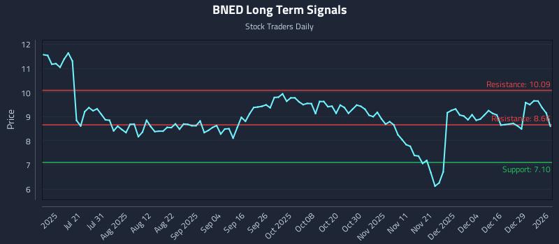 BNED Long Term Analysis for January 5 2026 BNED Long Term Analysis for January 5 2026