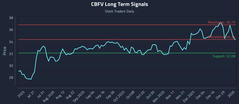CBFV Long Term Analysis for January 5 2026
