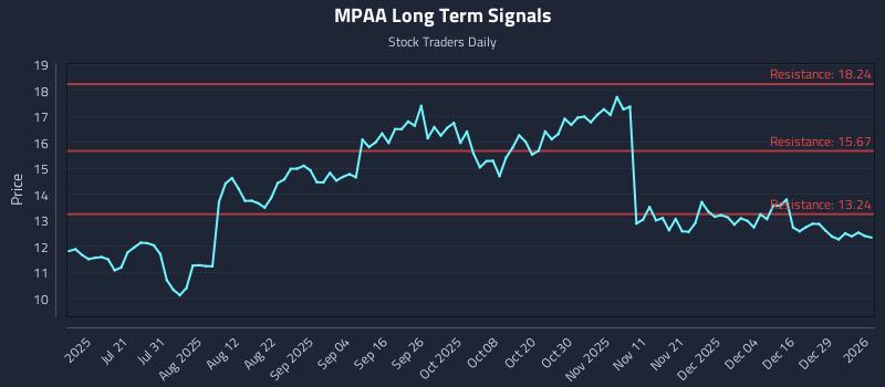 MPAA Long Term Analysis for January 5 2026