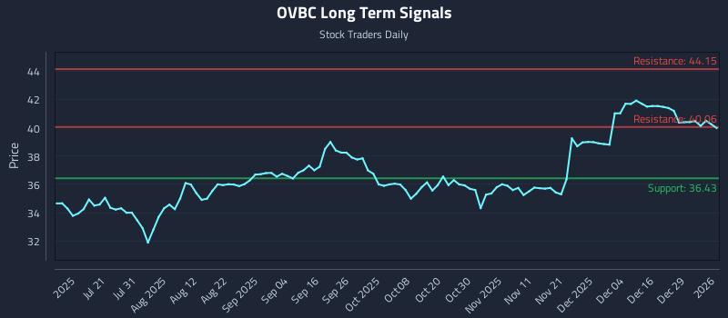 OVBC Long Term Analysis for January 5 2026
