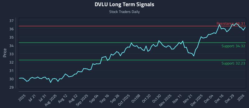 DVLU Long Term Analysis for January 5 2026 DVLU Long Term Analysis for January 5 2026