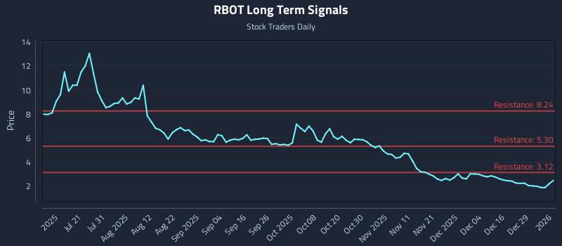 RBOT Long Term Analysis for January 5 2026