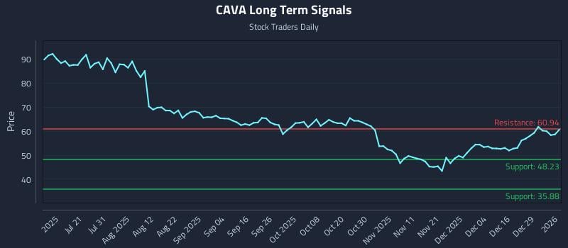 CAVA Long Term Analysis for January 5 2026