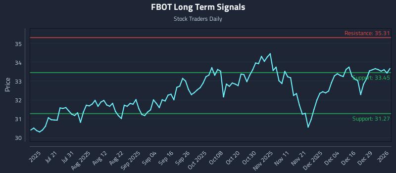 FBOT Long Term Analysis for January 5 2026 FBOT Long Term Analysis for January 5 2026