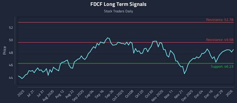 FDCF Long Term Analysis for January 5 2026