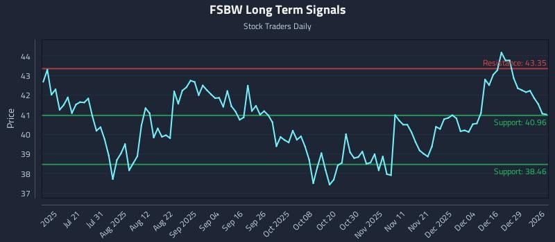 FSBW Long Term Analysis for January 5 2026 FSBW Long Term Analysis for January 5 2026