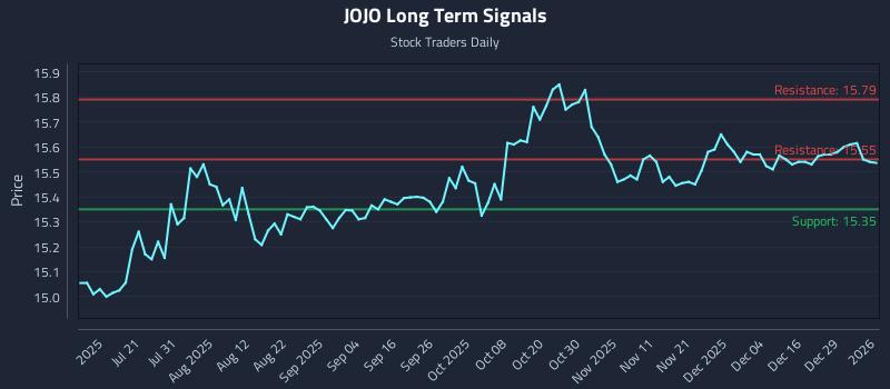 JOJO Long Term Analysis for January 5 2026 JOJO Long Term Analysis for January 5 2026