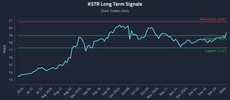KSTR Long Term Analysis for January 5 2026 KSTR Long Term Analysis for January 5 2026