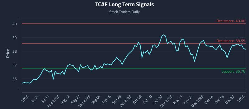 TCAF Long Term Analysis for January 5 2026
