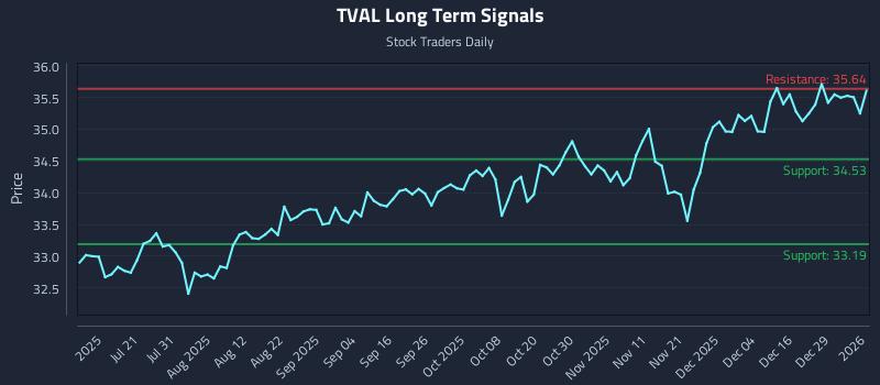 TVAL Long Term Analysis for January 5 2026
