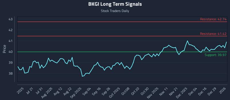 BKGI Long Term Analysis for January 5 2026 BKGI Long Term Analysis for January 5 2026