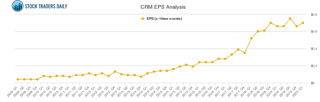 CRM EPS Analysis