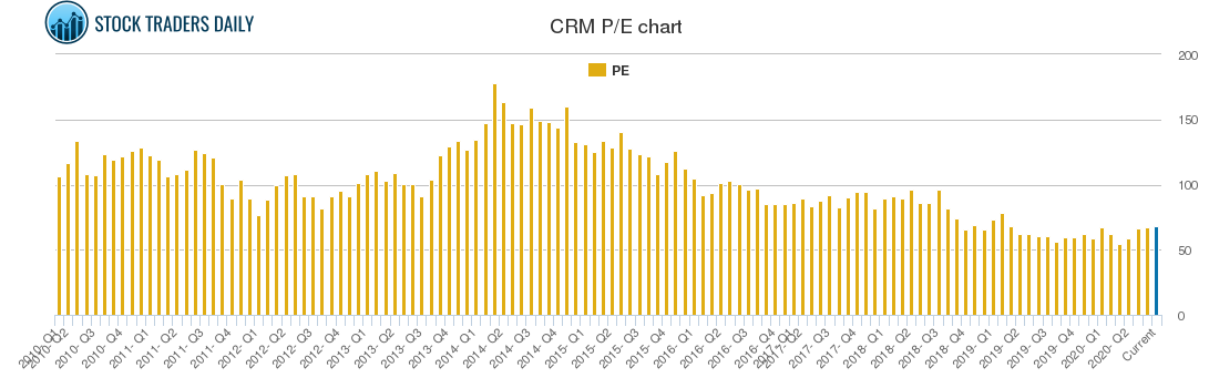 CRM PE chart