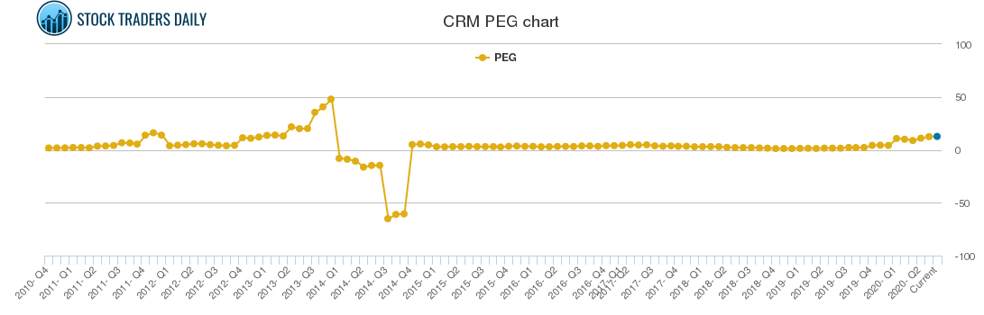 CRM PEG chart