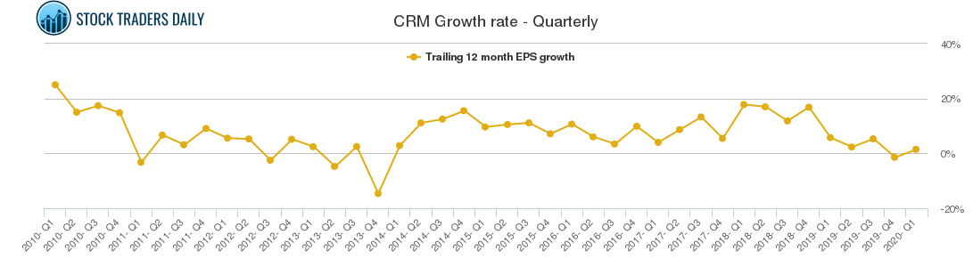 CRM Growth rate - Quarterly