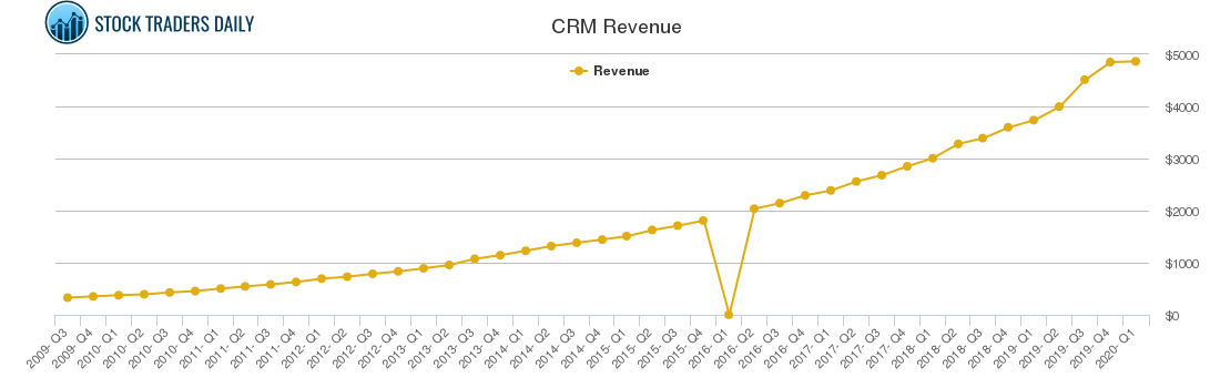 CRM Revenue chart